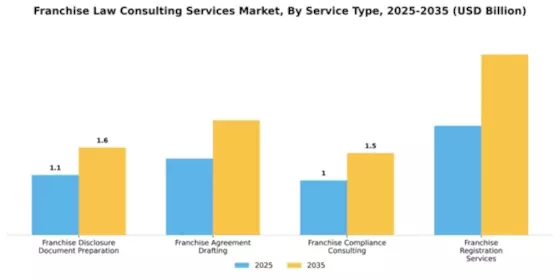 Franchise Law Consulting Services Market Segment Image 2