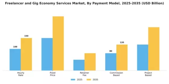 Freelancer and Gig Economy Services Market Segment Image 2