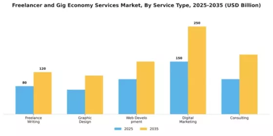 Freelancer and Gig Economy Services Market Segment Image 3