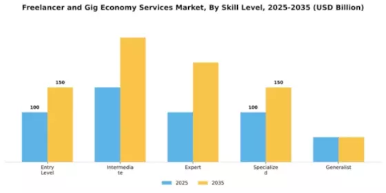 Freelancer and Gig Economy Services Market Segment Image 4