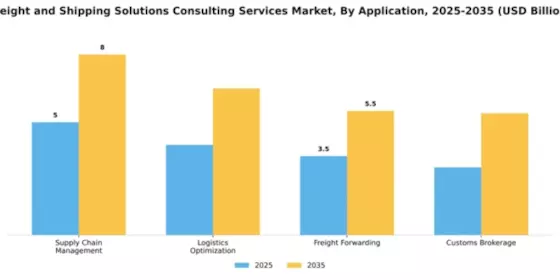 Freight and Shipping Solutions Consulting Services Market Segment Image 0