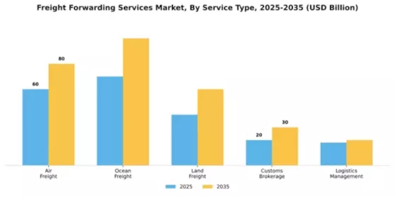 Freight Forwarding Services Market Segment Image 2