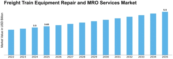 Freight Train Equipment Repair and MRO Services Market Size