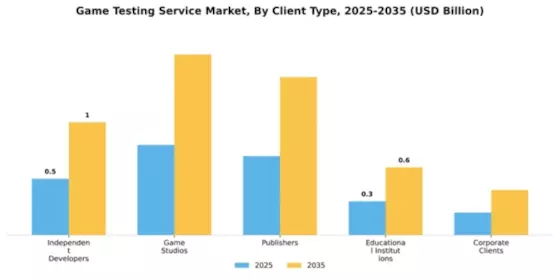 Game Testing Service Market Segment Image 0