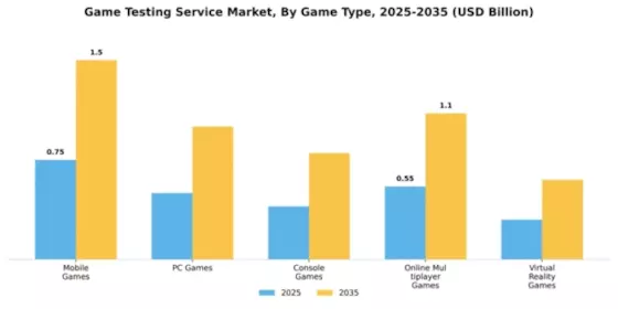 Game Testing Service Market Segment Image 1