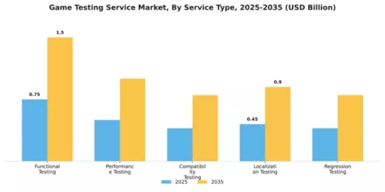 Game Testing Service Market Segment Image 2