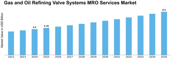 Gas and Oil Refining Valve Systems MRO Services Market Size