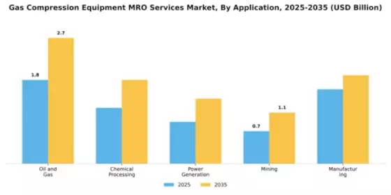 Gas Compression Equipment MRO Services Market Segment Image 0