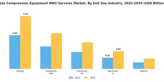 Gas Compression Equipment MRO Services Market Segment Image 1