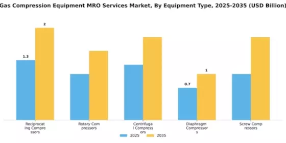 Gas Compression Equipment MRO Services Market Segment Image 2