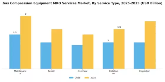 Gas Compression Equipment MRO Services Market Segment Image 3
