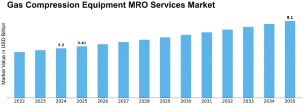 Gas Compression Equipment MRO Services Market Size