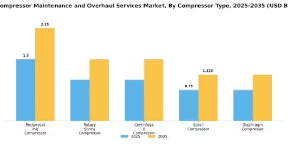 Gas Compressor Maintenance and Overhaul Services Market Segment Image 1