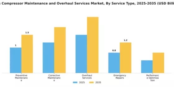 Gas Compressor Maintenance and Overhaul Services Market Segment Image 3