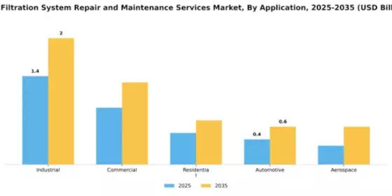 Gas Filtration System Repair and Maintenance Services Market Segment Image 0