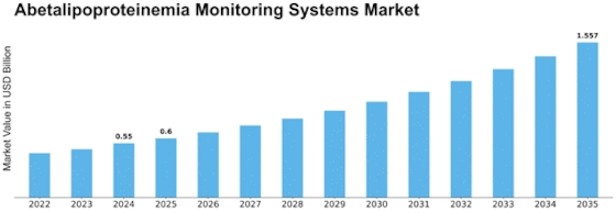Abetalipoproteinemia Monitoring Systems Market Size