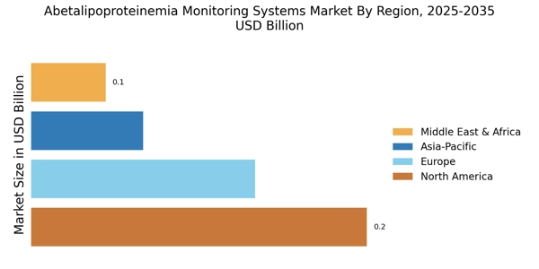 Abetalipoproteinemia Monitoring Systems Market Regional Image