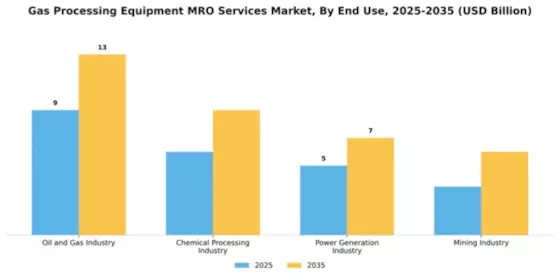 Gas Processing Equipment MRO Services Market Segment Image 2