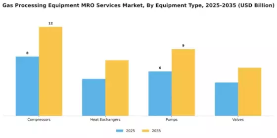 Gas Processing Equipment MRO Services Market Segment Image 3