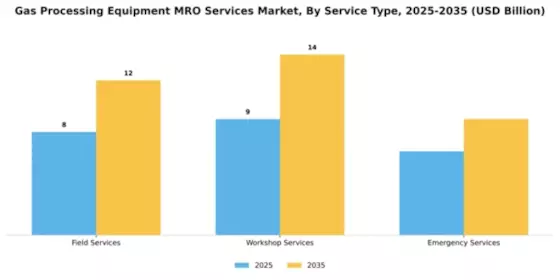 Gas Processing Equipment MRO Services Market Segment Image 4