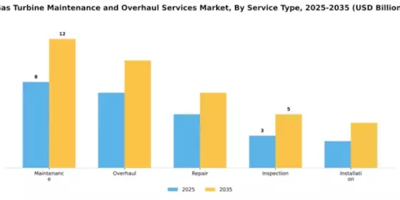 Gas Turbine Maintenance and Overhaul Services Market Segment Image 2