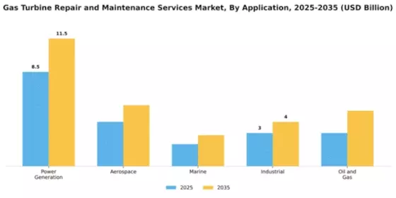 Gas Turbine Repair and Maintenance Services Market Segment Image 0