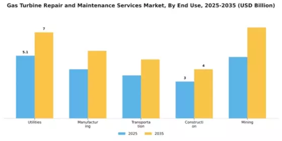 Gas Turbine Repair and Maintenance Services Market Segment Image 1