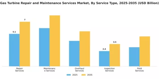 Gas Turbine Repair and Maintenance Services Market Segment Image 2