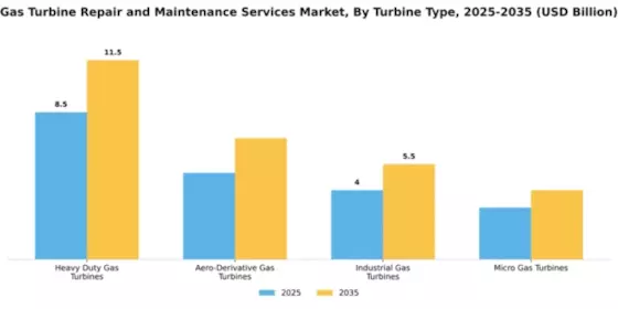 Gas Turbine Repair and Maintenance Services Market Segment Image 4