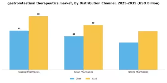 Gastrointestinal Therapeutics Market  Segment Image 1