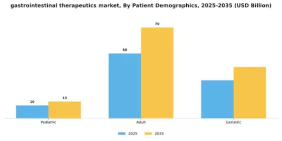 Gastrointestinal Therapeutics Market  Segment Image 3