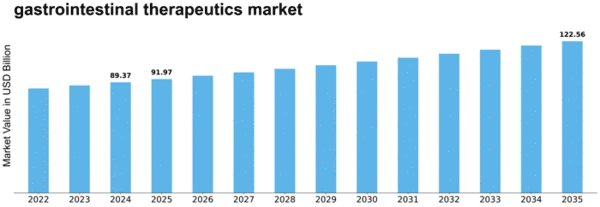 gastrointestinal therapeutics market Size