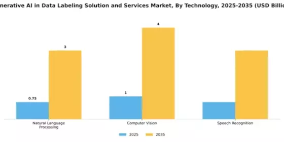 Generative AI in Data Labeling Solution and Services Market Segment Image 4