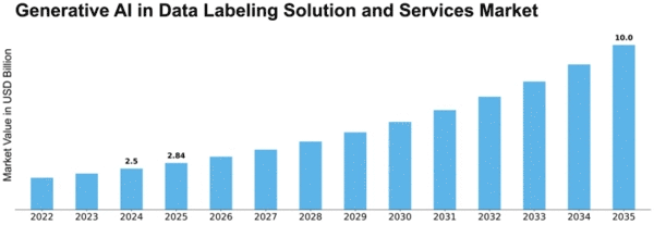 Generative AI in Data Labeling Solution and Services Market Size
