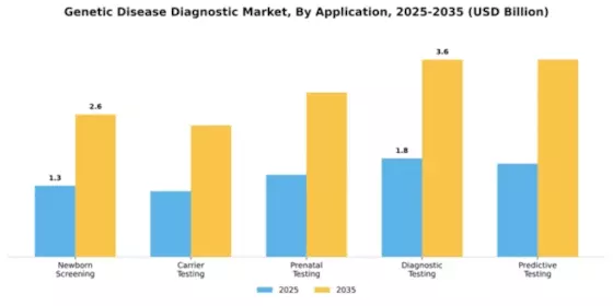 Genetic Disease Diagnostic Market Segment Image 0