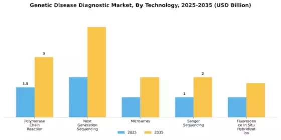 Genetic Disease Diagnostic Market Segment Image 2