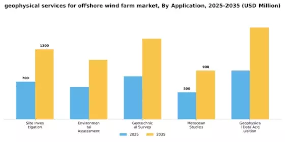 Geophysical Services for Offshore Wind Farm Market Segment Image 0