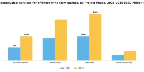 Geophysical Services for Offshore Wind Farm Market Segment Image 2