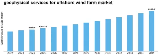 geophysical services for offshore wind farm Market Size