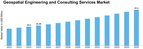 Geospatial Engineering and Consulting Services Market Size