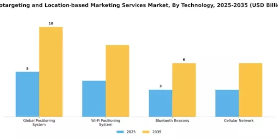 Geotargeting and Location-based Marketing Services Market Segment Image 4