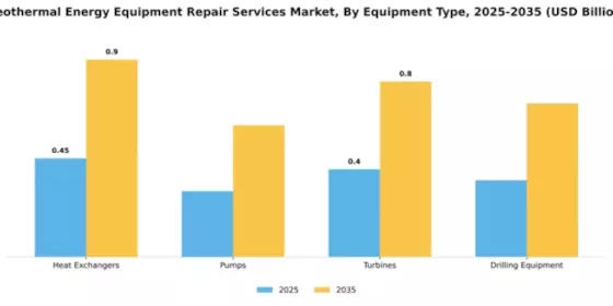 Geothermal Energy Equipment Repair Services Market Segment Image 2