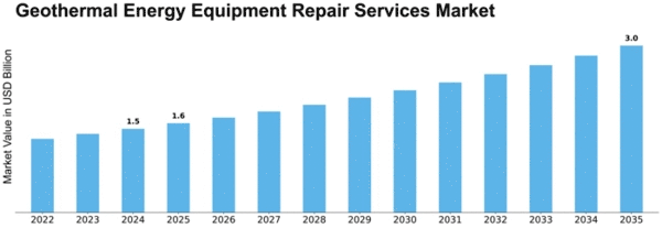 Geothermal Energy Equipment Repair Services Market Size