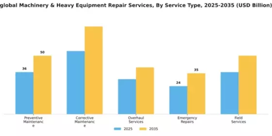 global Machinery & Heavy Equipment Repair Services Market Segment Image 3