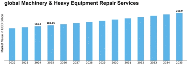 global Machinery & Heavy Equipment Repair Services Market Size