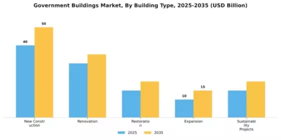 Government Buildings Market Segment Image 1