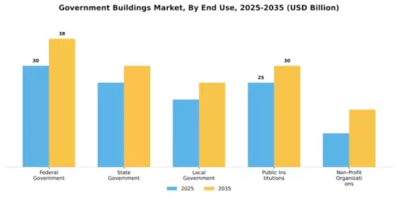 Government Buildings Market Segment Image 3