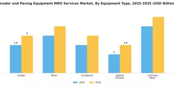 Grader and Paving Equipment MRO Services Market Segment Image 2