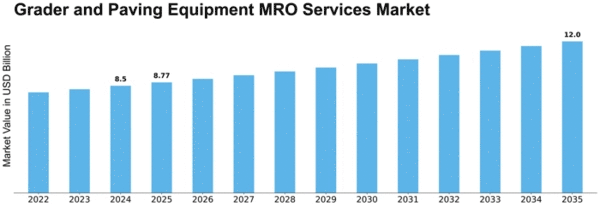 Grader and Paving Equipment MRO Services Market Size