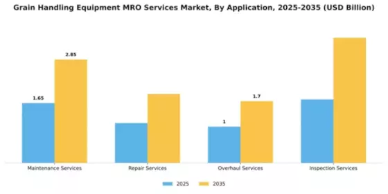 Grain Handling Equipment MRO Services Market Segment Image 0